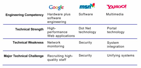 2005 focuses of Google, MSN, and Yahoo